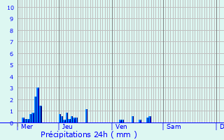 Graphique des précipitations prvues pour Parfondru