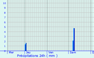 Graphique des précipitations prvues pour Castelnau-sur-Gupie