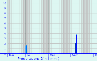 Graphique des précipitations prvues pour Caubon-Saint-Sauveur