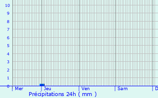 Graphique des précipitations prvues pour Vianne