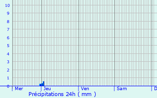 Graphique des précipitations prvues pour Saint-Palais-sur-Mer