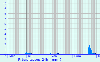 Graphique des précipitations prvues pour Cazaux-d