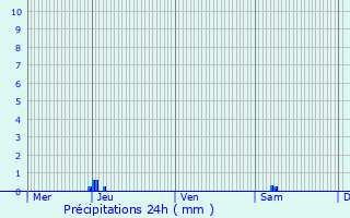 Graphique des précipitations prvues pour Mdis