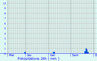 Graphique des précipitations prvues pour Castelnau-d