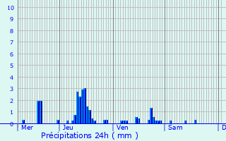 Graphique des précipitations prvues pour Quincy-Voisins