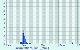 Graphique des précipitations prvues pour Hautmont