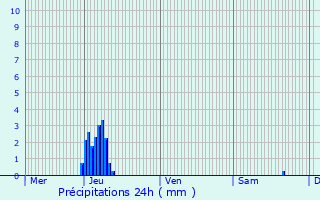 Graphique des précipitations prvues pour Zomergem
