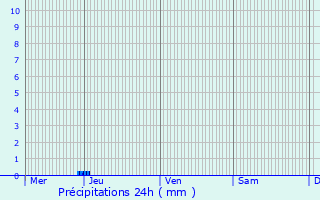 Graphique des précipitations prvues pour Seyches