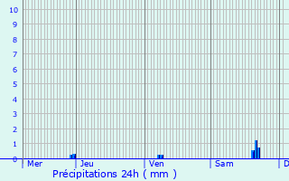 Graphique des précipitations prvues pour Labarrre