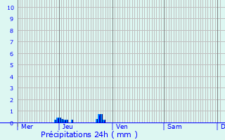 Graphique des précipitations prvues pour Btheny