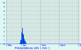 Graphique des précipitations prvues pour Pepingen
