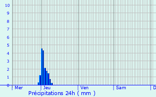 Graphique des précipitations prvues pour Liedekerke