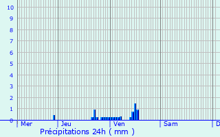 Graphique des précipitations prvues pour Wortegem-Petegem