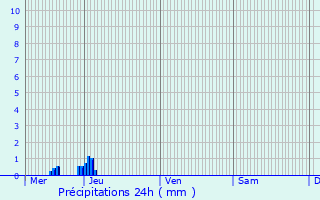 Graphique des précipitations prvues pour Tthieu