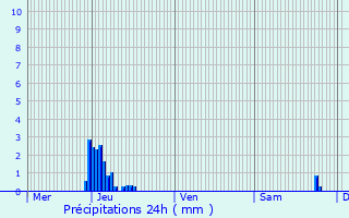 Graphique des précipitations prvues pour Quvy