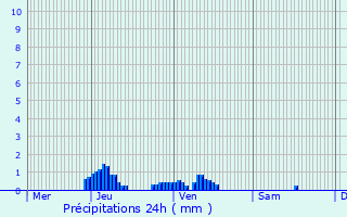 Graphique des précipitations prvues pour Dompierre-sur-Mer