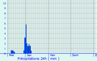 Graphique des précipitations prvues pour Saint-Josse-ten-Noode