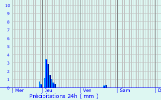 Graphique des précipitations prvues pour Oostrozebeke