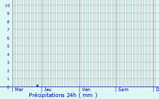 Graphique des précipitations prvues pour Saint-Vivien