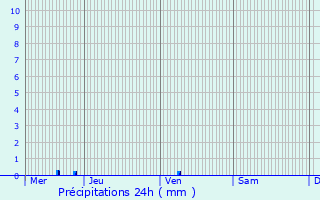 Graphique des précipitations prvues pour Meursault