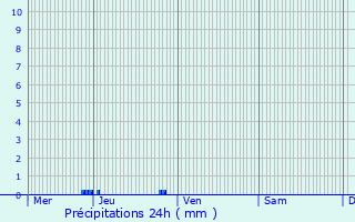 Graphique des précipitations prvues pour Savignac-de-Duras