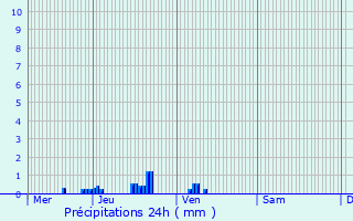 Graphique des précipitations prvues pour Longecourt-ls-Cultre