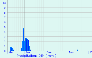 Graphique des précipitations prvues pour Kampenhout