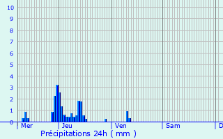 Graphique des précipitations prvues pour Somme-Leuze