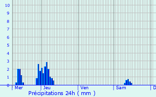 Graphique des précipitations prvues pour Zwijndrecht