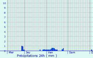 Graphique des précipitations prvues pour Merelbeke