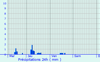 Graphique des précipitations prvues pour Saint-Rambert-d