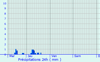 Graphique des précipitations prvues pour Albon