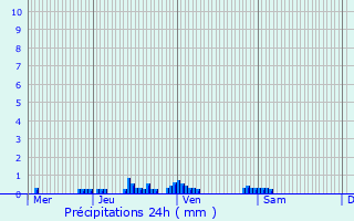 Graphique des précipitations prvues pour Glandage