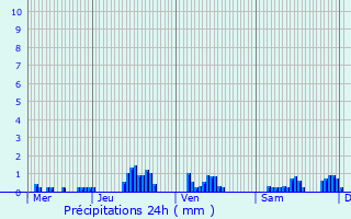 Graphique des précipitations prvues pour Hrisson