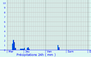 Graphique des précipitations prvues pour Steenvoorde