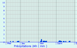 Graphique des précipitations prvues pour Aurouer