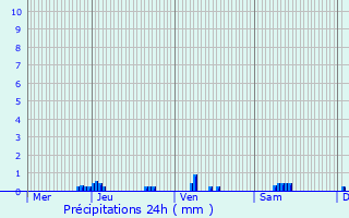 Graphique des précipitations prvues pour Cesset