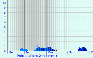 Graphique des précipitations prvues pour Saint-Andr