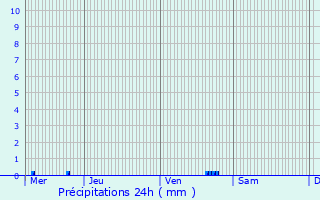 Graphique des précipitations prvues pour Grigny