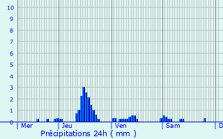 Graphique des précipitations prvues pour Garchy