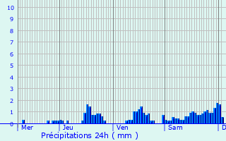 Graphique des précipitations prvues pour Malicorne