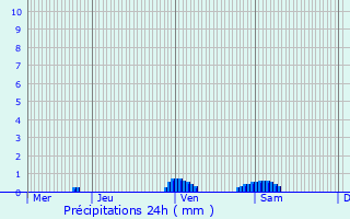Graphique des précipitations prvues pour Beaufort-sur-Gervanne