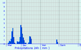 Graphique des précipitations prvues pour Fernelmont