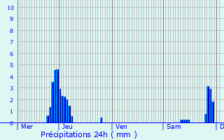 Graphique des précipitations prvues pour Kortenaken