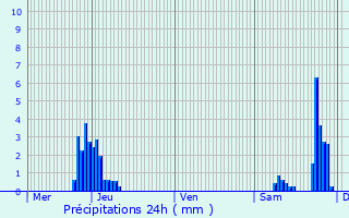 Graphique des précipitations prvues pour Geel