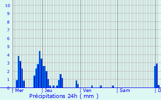 Graphique des précipitations prvues pour Wanze