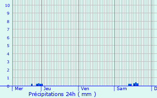 Graphique des précipitations prvues pour Saint-Flix-de-Villadeix