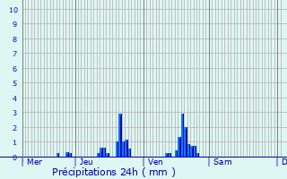 Graphique des précipitations prvues pour Mers-les-Bains