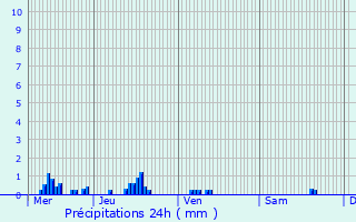 Graphique des précipitations prvues pour Entrains-sur-Nohain