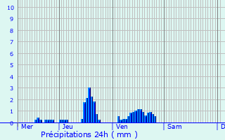 Graphique des précipitations prvues pour Tamnay-en-Bazois